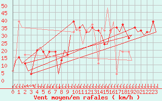 Courbe de la force du vent pour Menorca / Mahon