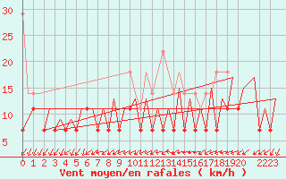 Courbe de la force du vent pour Frankfort (All)