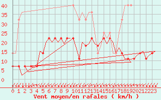 Courbe de la force du vent pour Saarbruecken / Ensheim