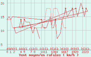 Courbe de la force du vent pour Helsinki-Vantaa