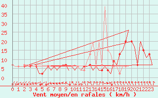 Courbe de la force du vent pour Madrid / Barajas (Esp)
