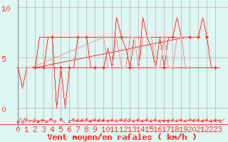 Courbe de la force du vent pour Mikkeli