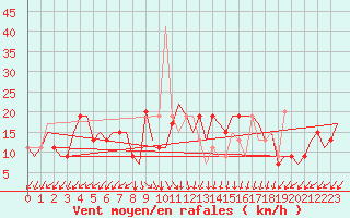 Courbe de la force du vent pour Gnes (It)