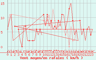 Courbe de la force du vent pour Reus (Esp)