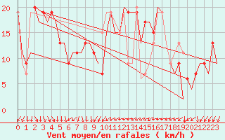 Courbe de la force du vent pour Almeria / Aeropuerto
