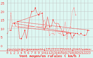 Courbe de la force du vent pour Pula Aerodrome