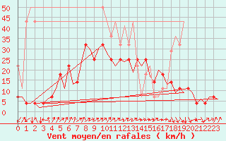 Courbe de la force du vent pour Frankfort (All)