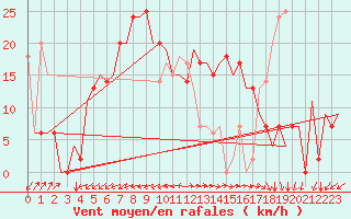 Courbe de la force du vent pour Pula Aerodrome