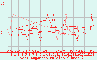 Courbe de la force du vent pour Bergamo / Orio Al Serio