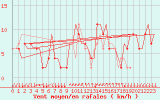 Courbe de la force du vent pour Milano / Malpensa