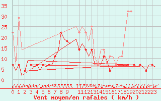 Courbe de la force du vent pour Duesseldorf