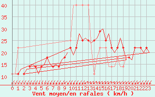 Courbe de la force du vent pour Ostrava / Mosnov