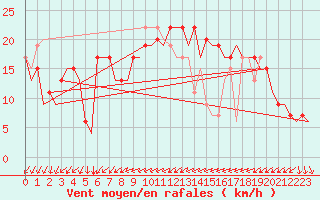 Courbe de la force du vent pour Ibiza (Esp)