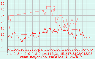 Courbe de la force du vent pour Berlin-Tegel