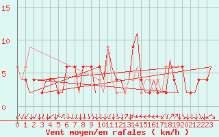Courbe de la force du vent pour Aberdeen (UK)