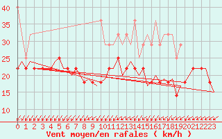 Courbe de la force du vent pour Vlissingen