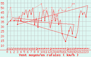 Courbe de la force du vent pour Platform Buitengaats/BG-OHVS2