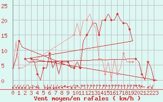 Courbe de la force du vent pour Gerona (Esp)