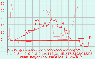 Courbe de la force du vent pour Evenes