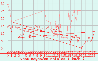 Courbe de la force du vent pour Leipzig-Schkeuditz
