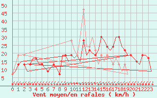 Courbe de la force du vent pour Reus (Esp)