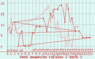 Courbe de la force du vent pour Adana / Incirlik