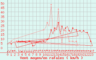 Courbe de la force du vent pour Madrid / Barajas (Esp)