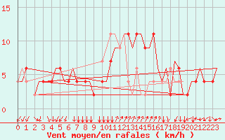 Courbe de la force du vent pour Napoli / Capodichino