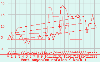 Courbe de la force du vent pour Ornskoldsvik Airport