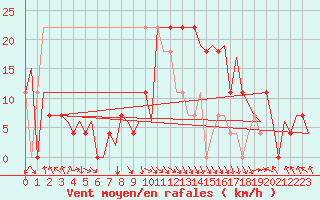Courbe de la force du vent pour Tirana