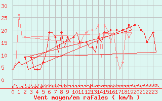 Courbe de la force du vent pour Ibiza (Esp)