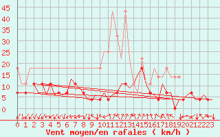 Courbe de la force du vent pour Frankfort (All)