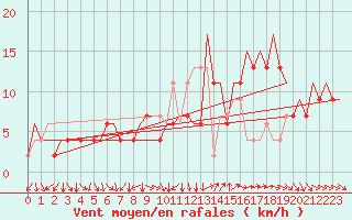 Courbe de la force du vent pour London / Heathrow (UK)