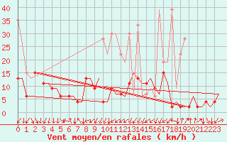 Courbe de la force du vent pour Samedam-Flugplatz