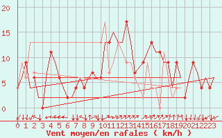 Courbe de la force du vent pour Ronchi Dei Legionari