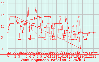 Courbe de la force du vent pour St. Peterburg