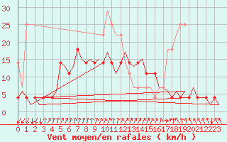 Courbe de la force du vent pour Savonlinna