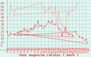 Courbe de la force du vent pour Genve (Sw)