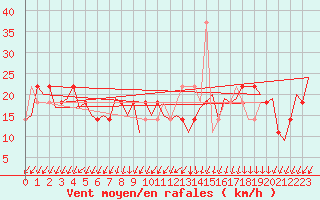 Courbe de la force du vent pour Kittila