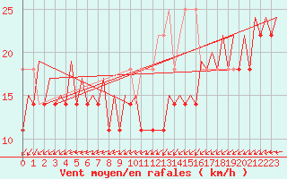 Courbe de la force du vent pour Platform L9-ff-1 Sea