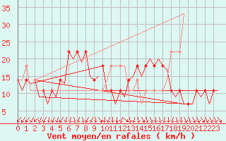 Courbe de la force du vent pour Helsinki-Vantaa