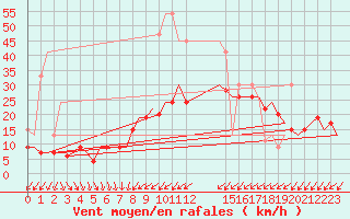 Courbe de la force du vent pour Leconfield