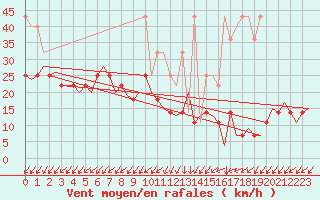 Courbe de la force du vent pour Saarbruecken / Ensheim