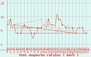 Courbe de la force du vent pour London / Heathrow (UK)