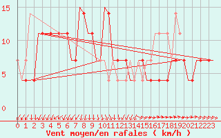 Courbe de la force du vent pour Szolnok