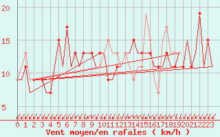 Courbe de la force du vent pour London / Heathrow (UK)