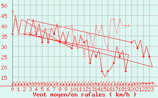 Courbe de la force du vent pour Platform P11-b Sea