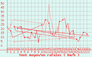 Courbe de la force du vent pour Almeria / Aeropuerto