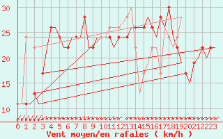 Courbe de la force du vent pour Ibiza (Esp)