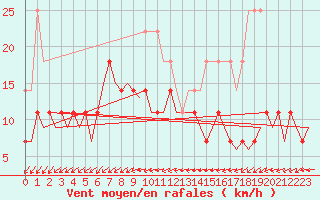 Courbe de la force du vent pour Vaasa